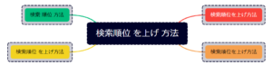 検索順位を上げ方法