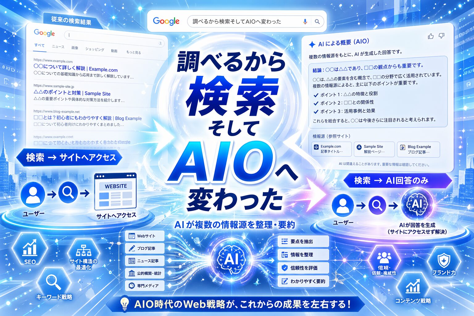 調べるから検索そしてAIOへ変わった